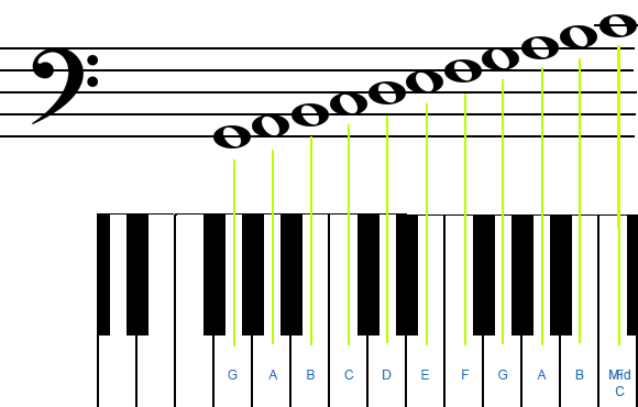 Piano Keyboard and Notes